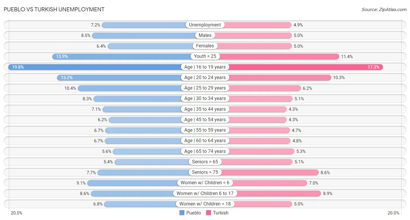 Pueblo vs Turkish Unemployment