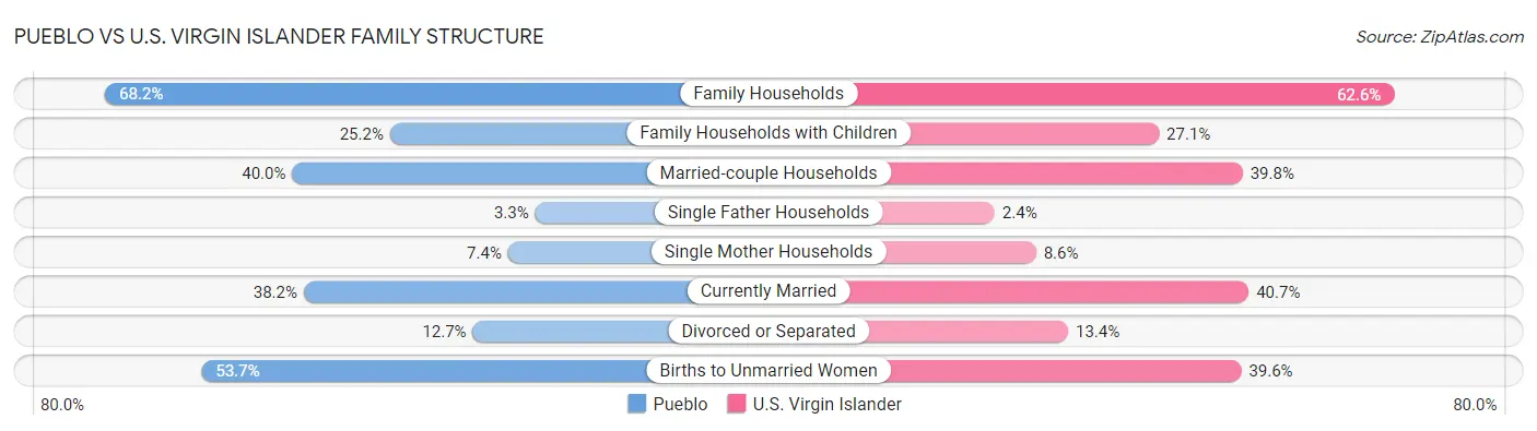Pueblo vs U.S. Virgin Islander Family Structure