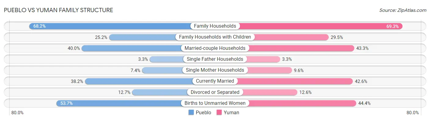 Pueblo vs Yuman Family Structure