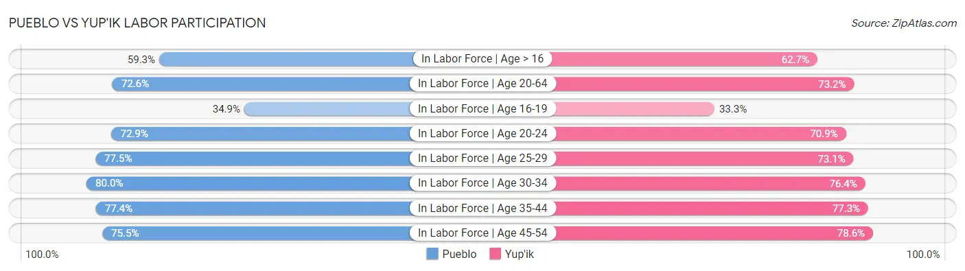 Pueblo vs Yup'ik Labor Participation
