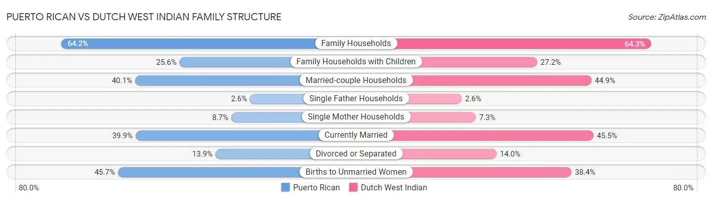Puerto Rican vs Dutch West Indian Family Structure