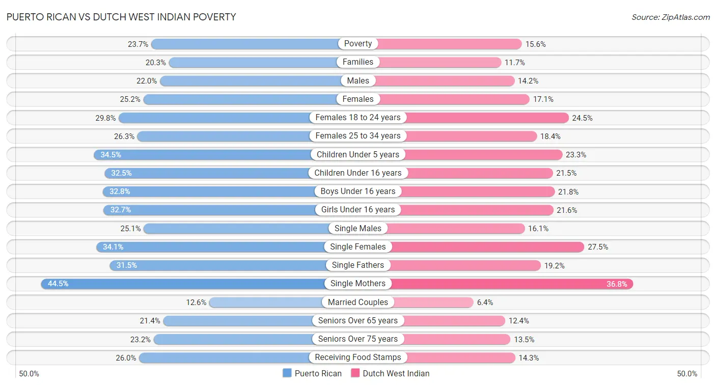 Puerto Rican vs Dutch West Indian Poverty