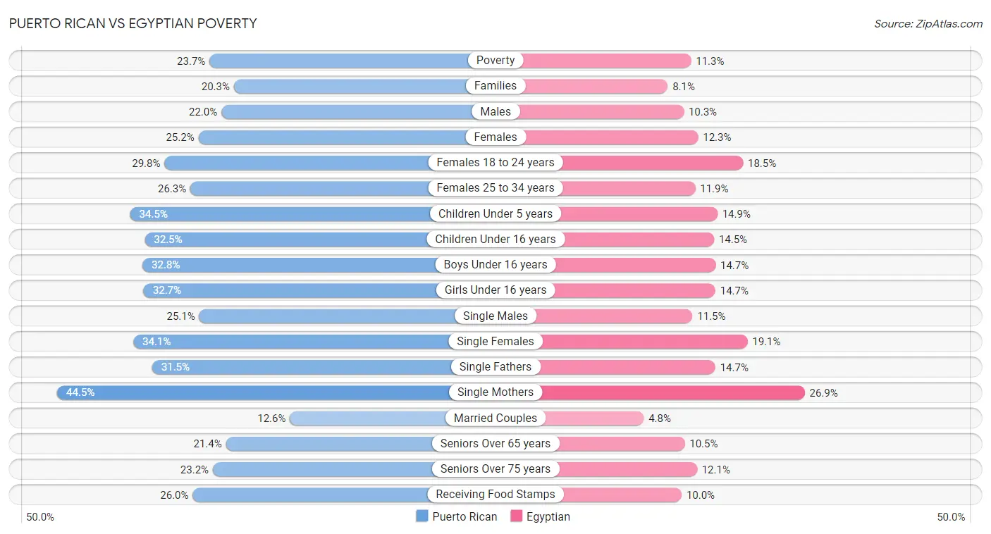 Puerto Rican vs Egyptian Poverty