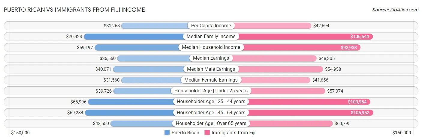 Puerto Rican vs Immigrants from Fiji Income