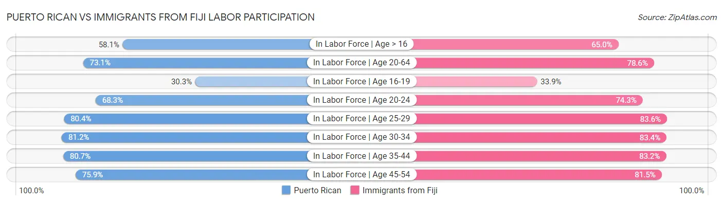 Puerto Rican vs Immigrants from Fiji Labor Participation