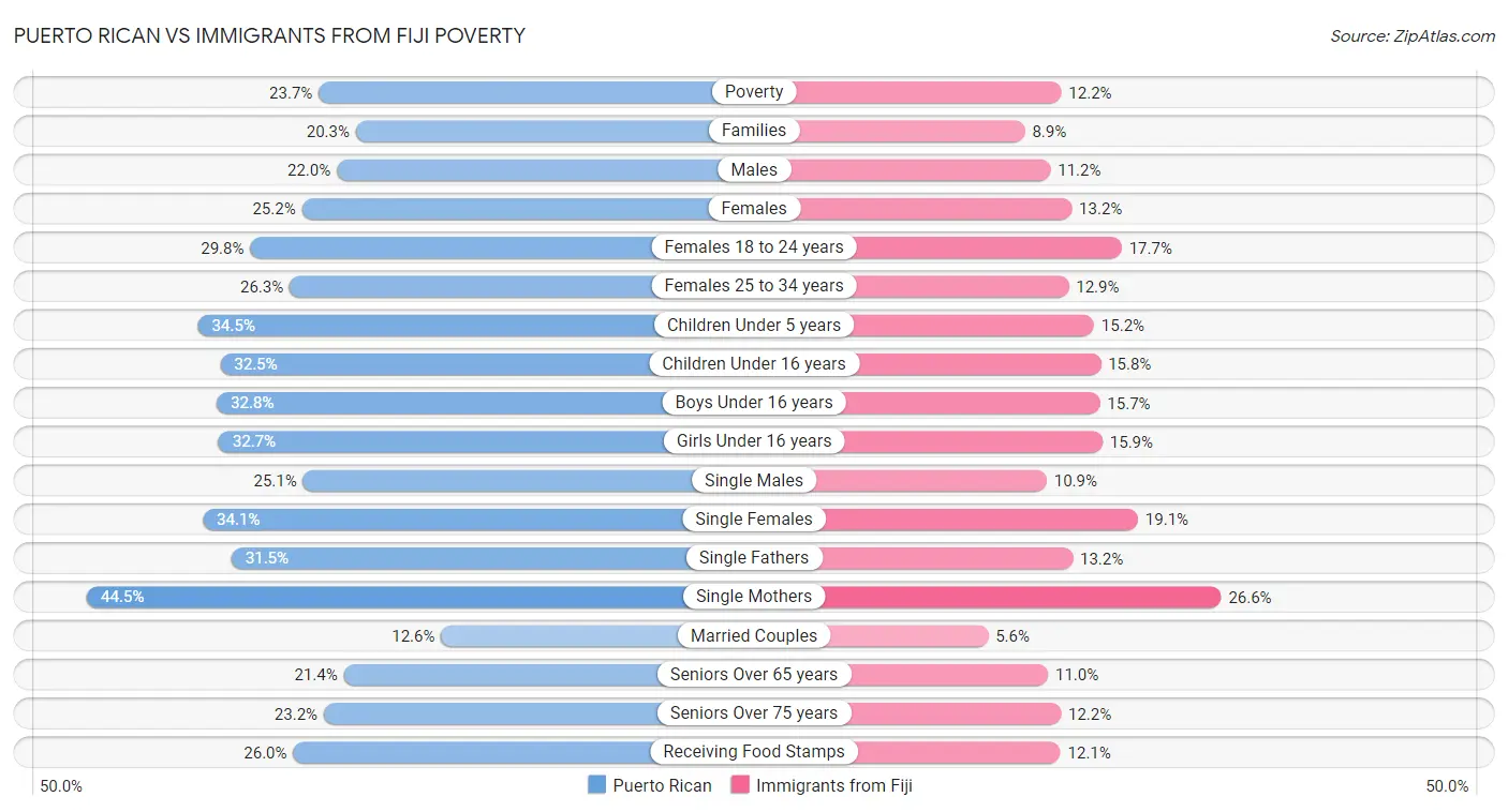 Puerto Rican vs Immigrants from Fiji Poverty