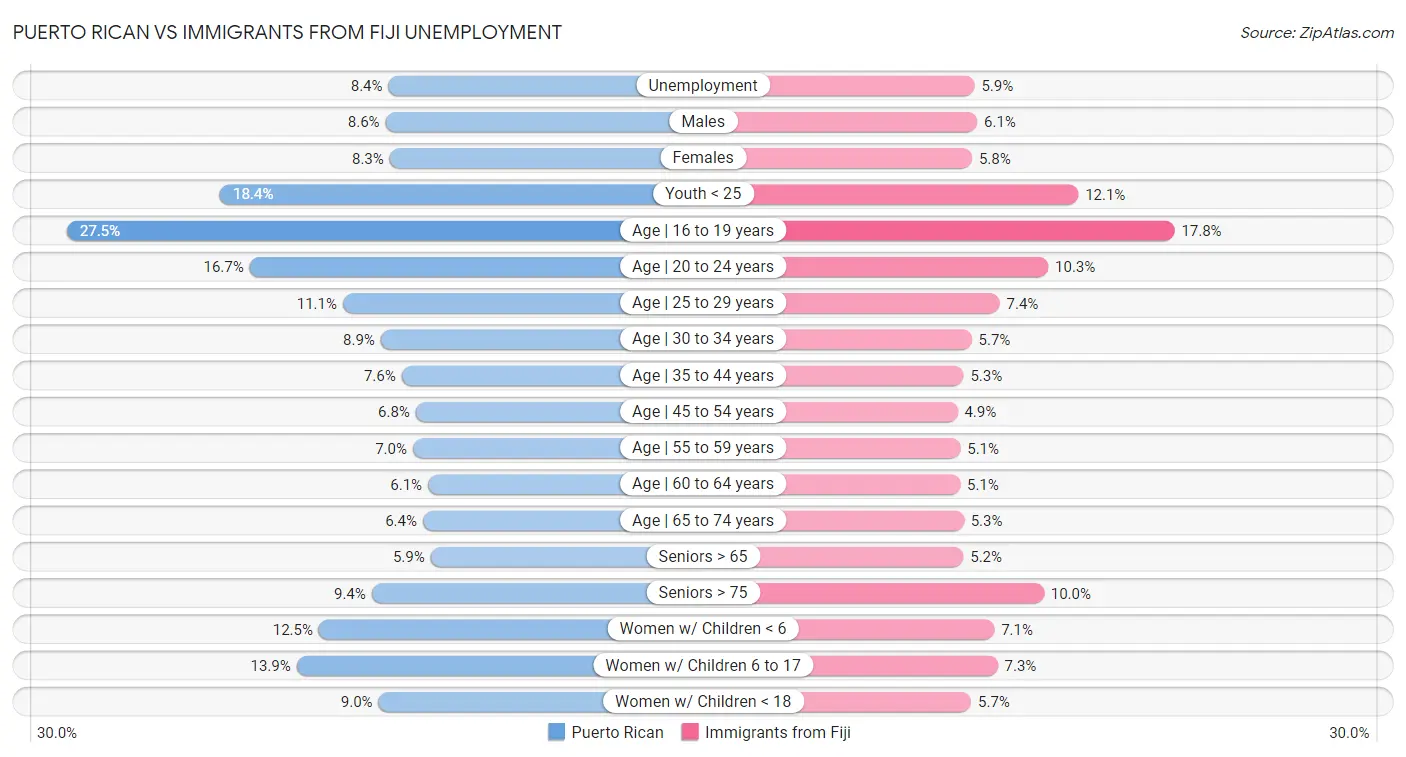 Puerto Rican vs Immigrants from Fiji Unemployment