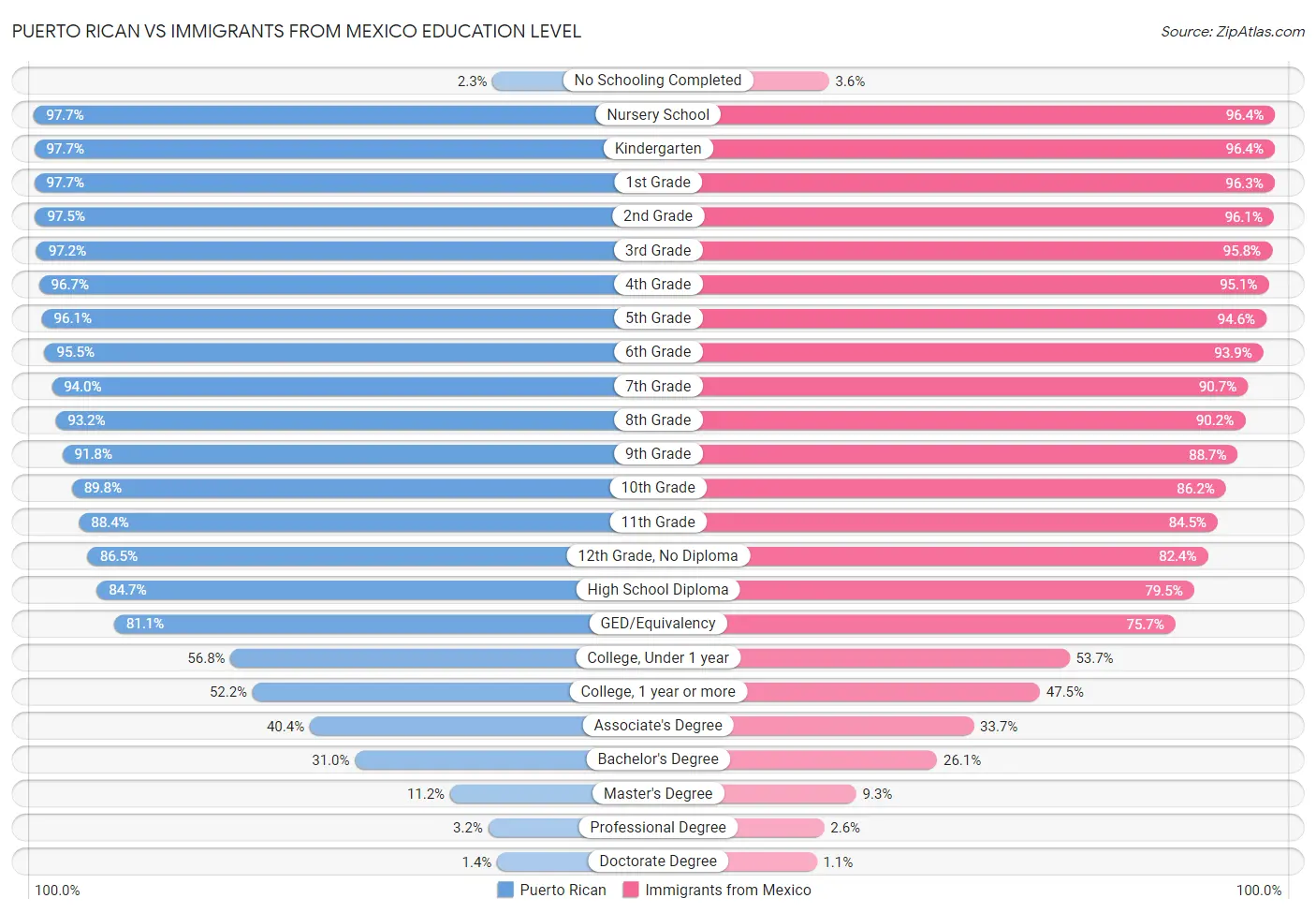 Puerto Rican vs Immigrants from Mexico Education Level