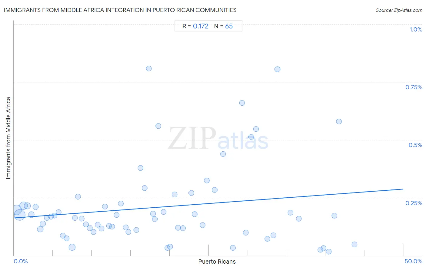 Puerto Rican Integration in Immigrants from Middle Africa Communities