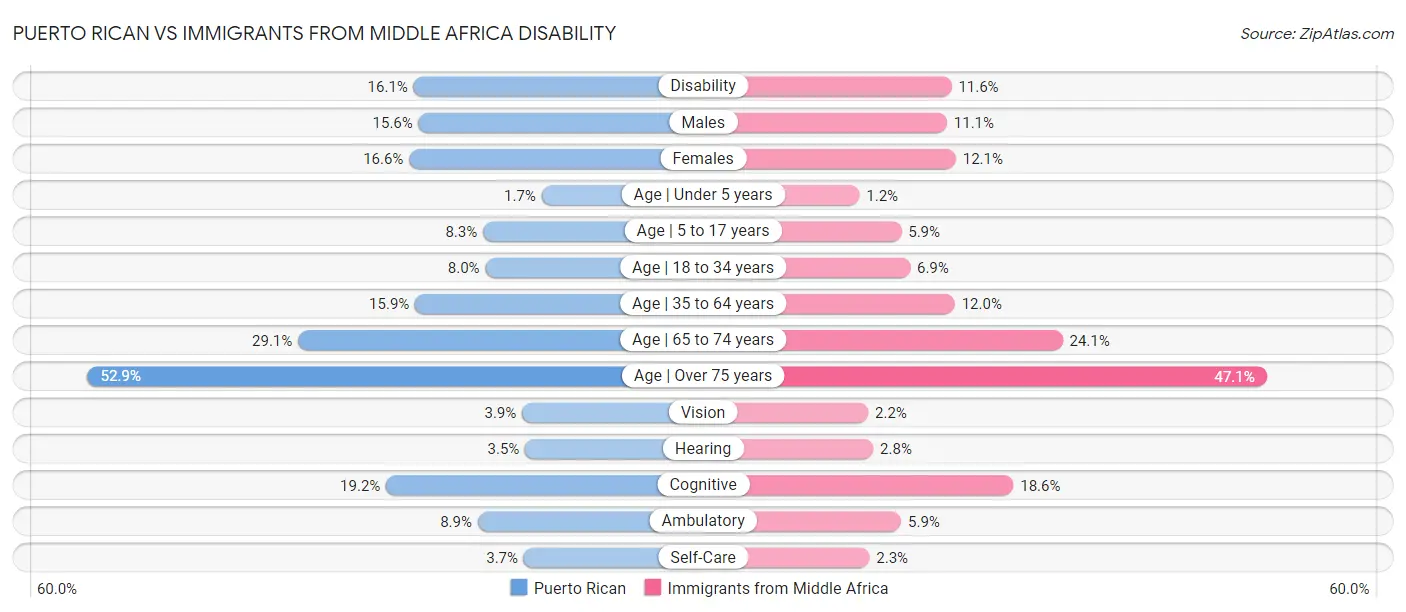 Puerto Rican vs Immigrants from Middle Africa Disability