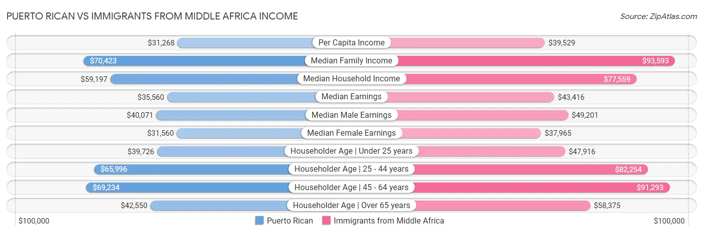 Puerto Rican vs Immigrants from Middle Africa Income