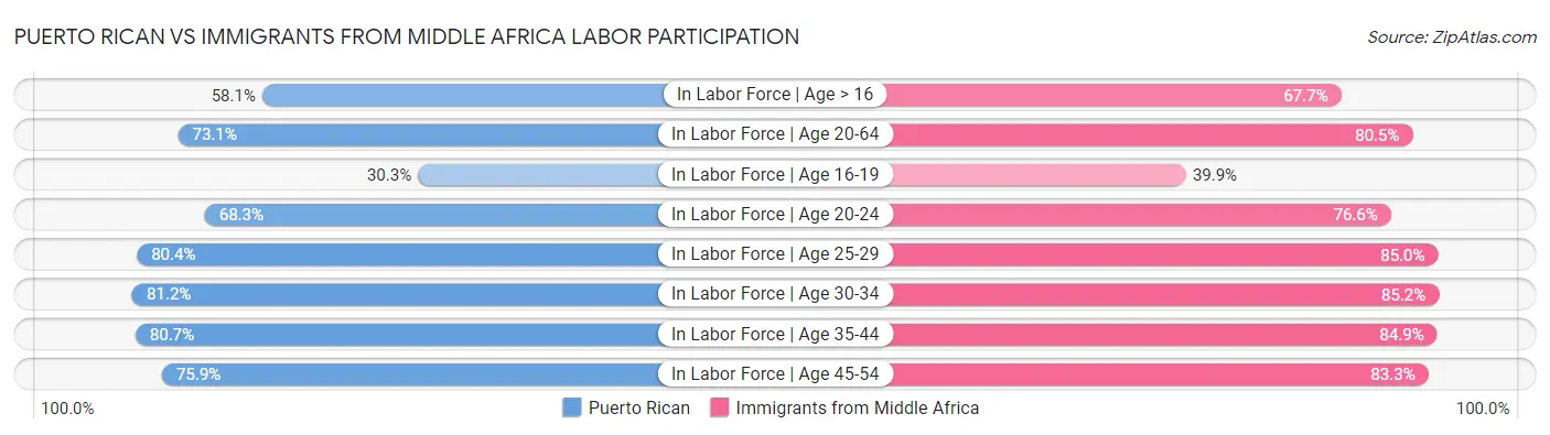 Puerto Rican vs Immigrants from Middle Africa Labor Participation