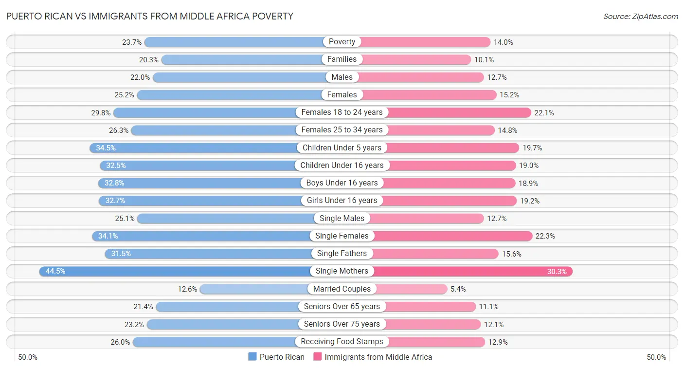 Puerto Rican vs Immigrants from Middle Africa Poverty