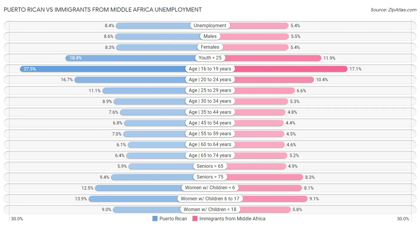 Puerto Rican vs Immigrants from Middle Africa Unemployment