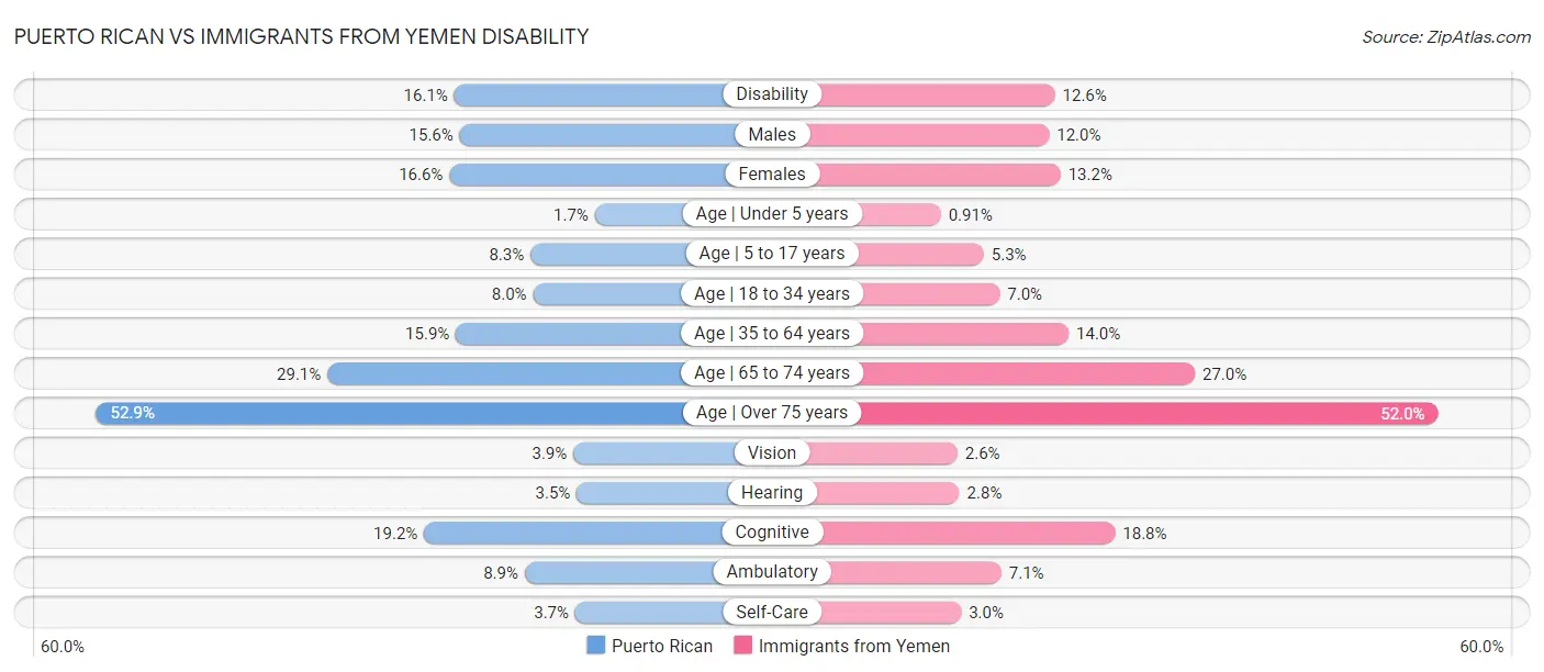 Puerto Rican vs Immigrants from Yemen Disability