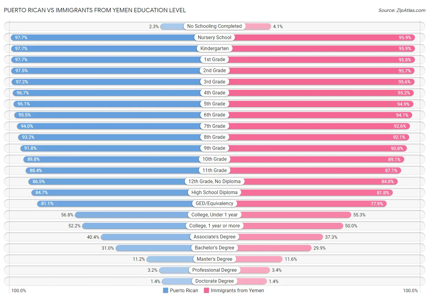 Puerto Rican vs Immigrants from Yemen Education Level