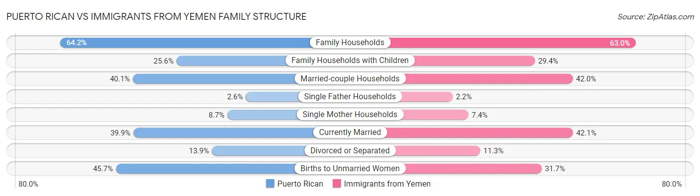 Puerto Rican vs Immigrants from Yemen Family Structure