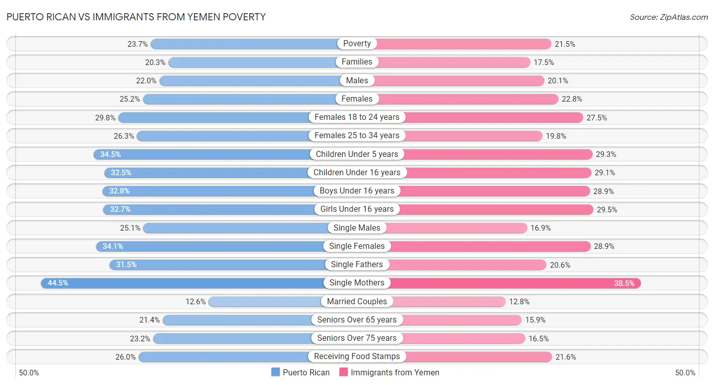 Puerto Rican vs Immigrants from Yemen Poverty