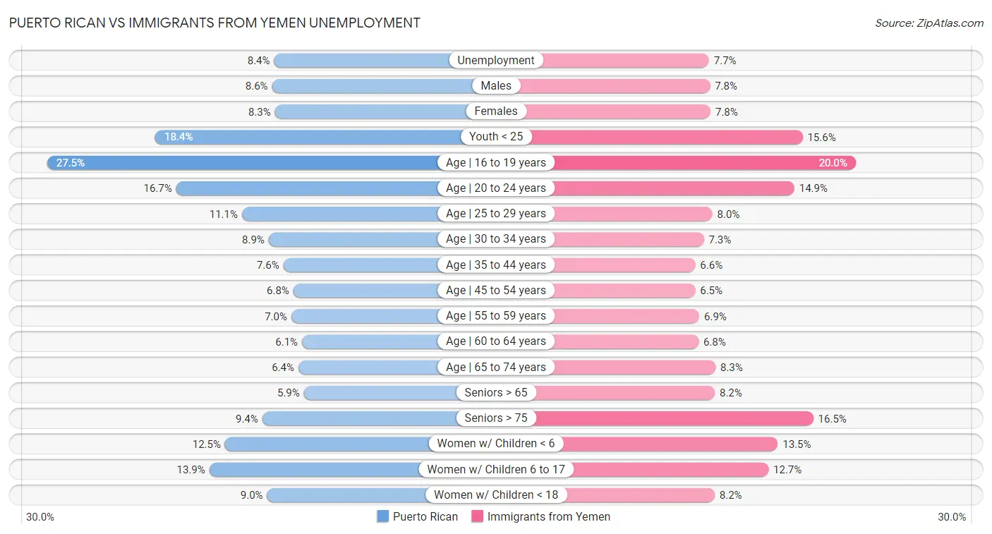 Puerto Rican vs Immigrants from Yemen Unemployment