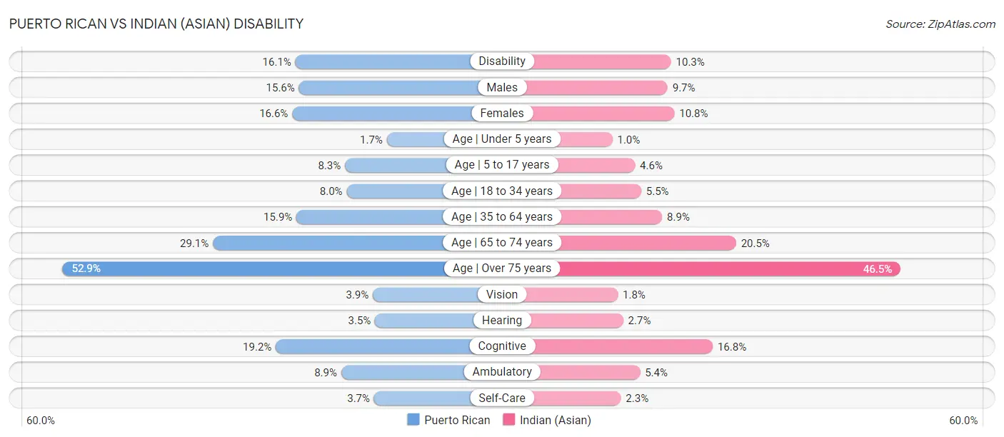 Puerto Rican vs Indian (Asian) Disability