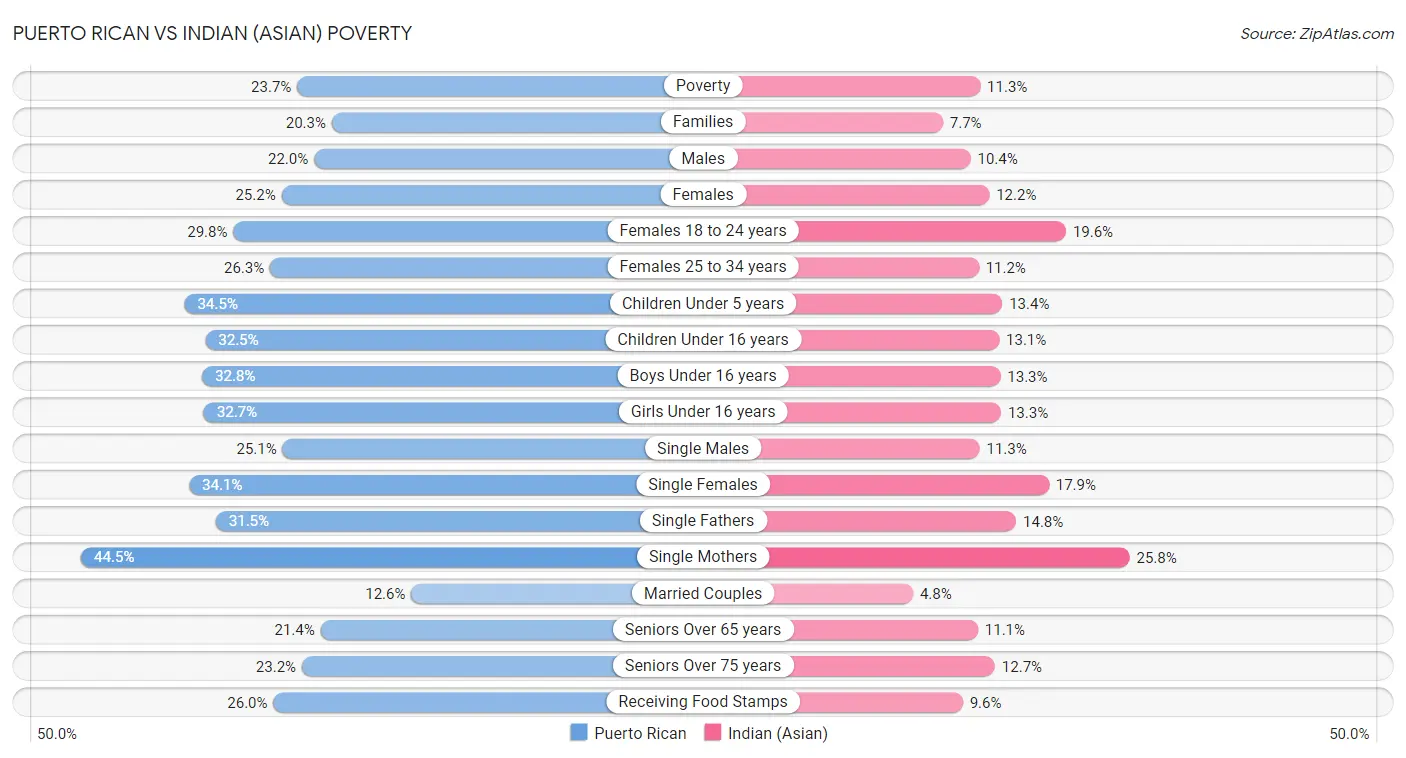 Puerto Rican vs Indian (Asian) Poverty
