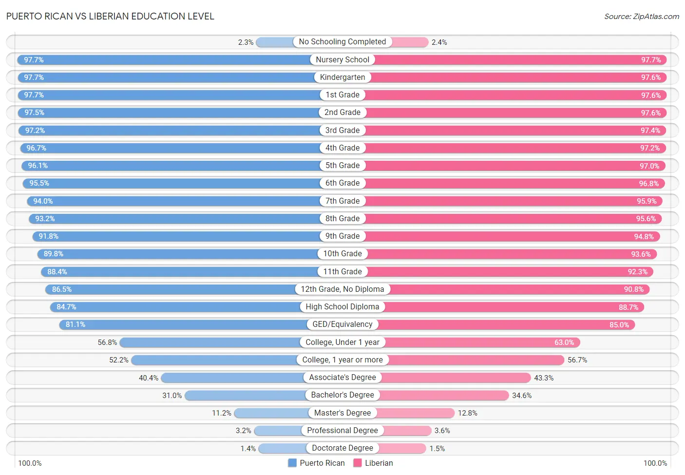 Puerto Rican vs Liberian Education Level