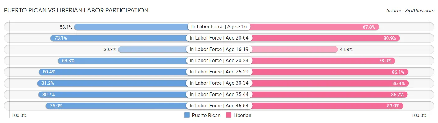 Puerto Rican vs Liberian Labor Participation