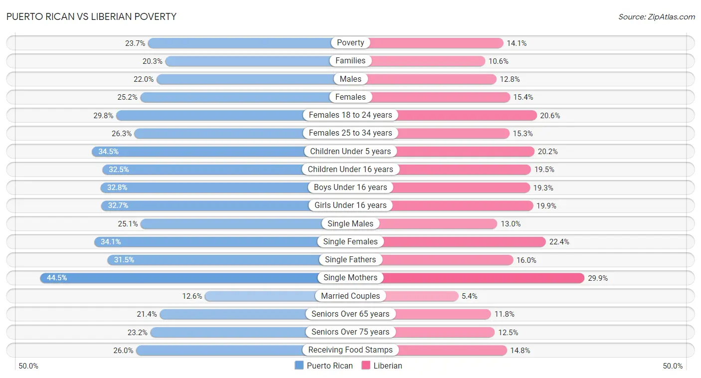 Puerto Rican vs Liberian Poverty