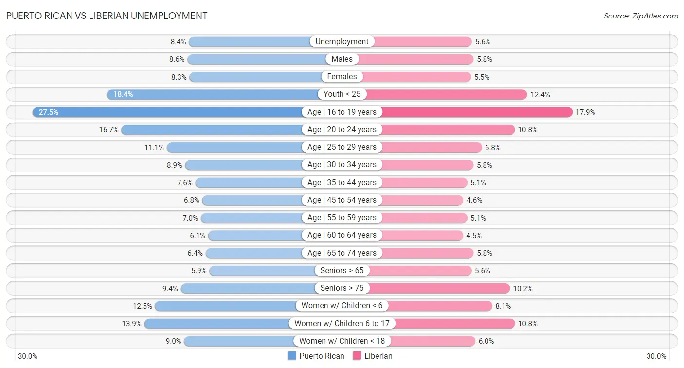 Puerto Rican vs Liberian Unemployment