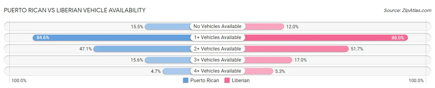 Puerto Rican vs Liberian Vehicle Availability