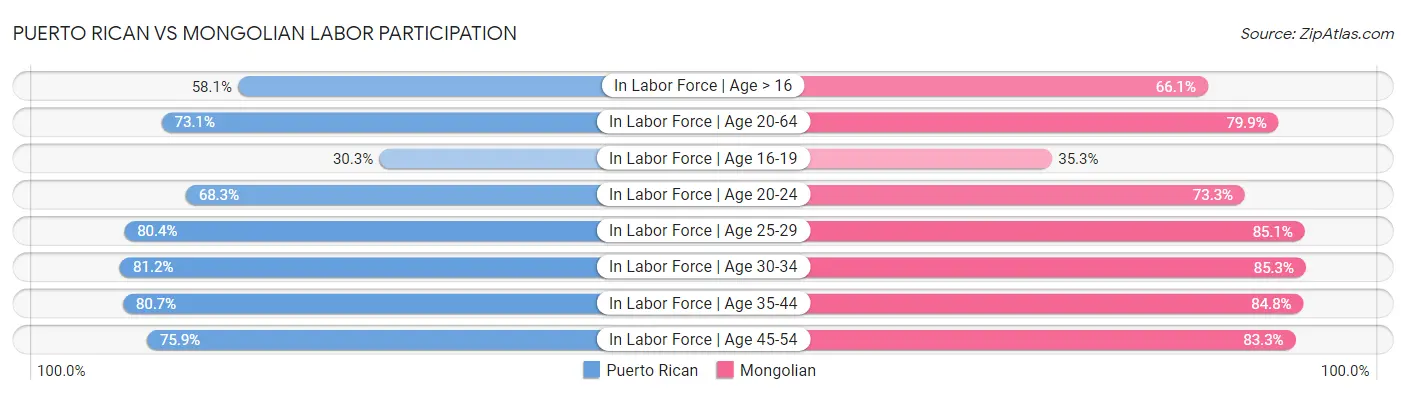 Puerto Rican vs Mongolian Labor Participation