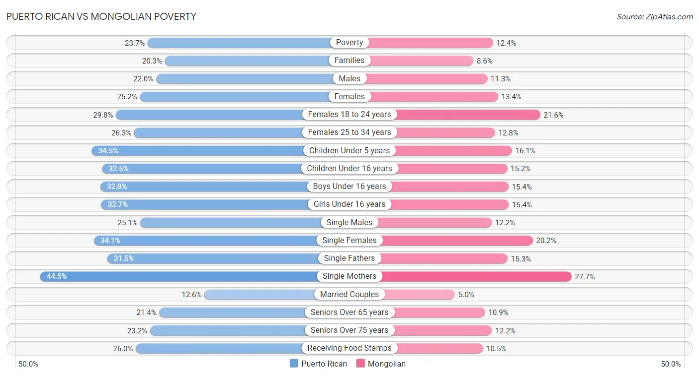 Puerto Rican vs Mongolian Poverty