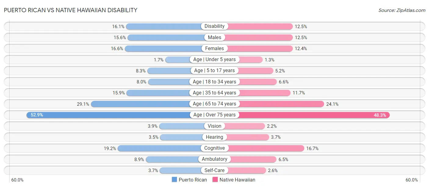 Puerto Rican vs Native Hawaiian Disability