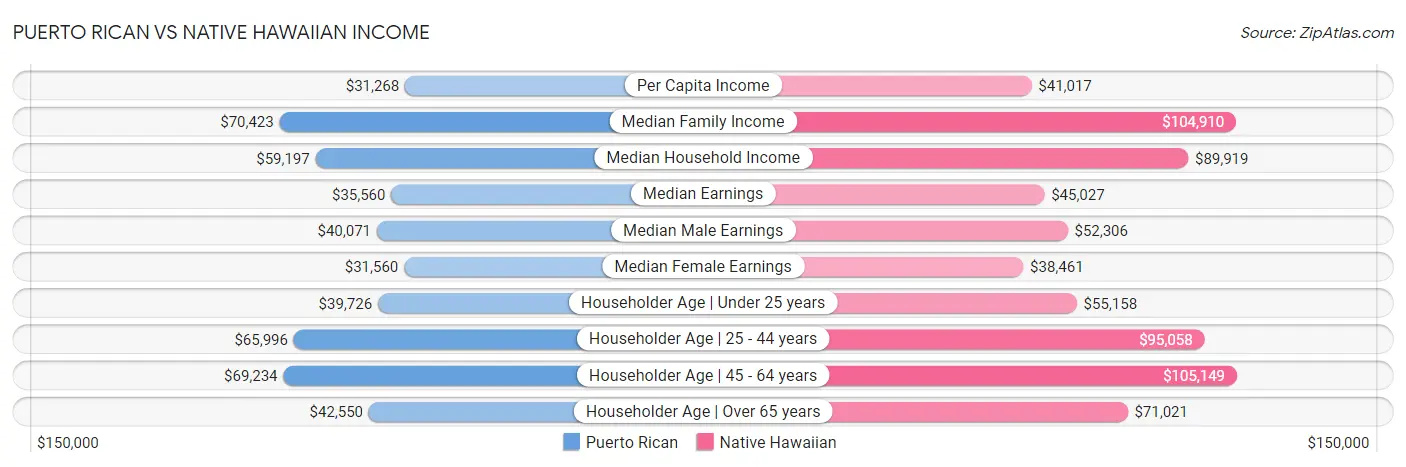 Puerto Rican vs Native Hawaiian Income