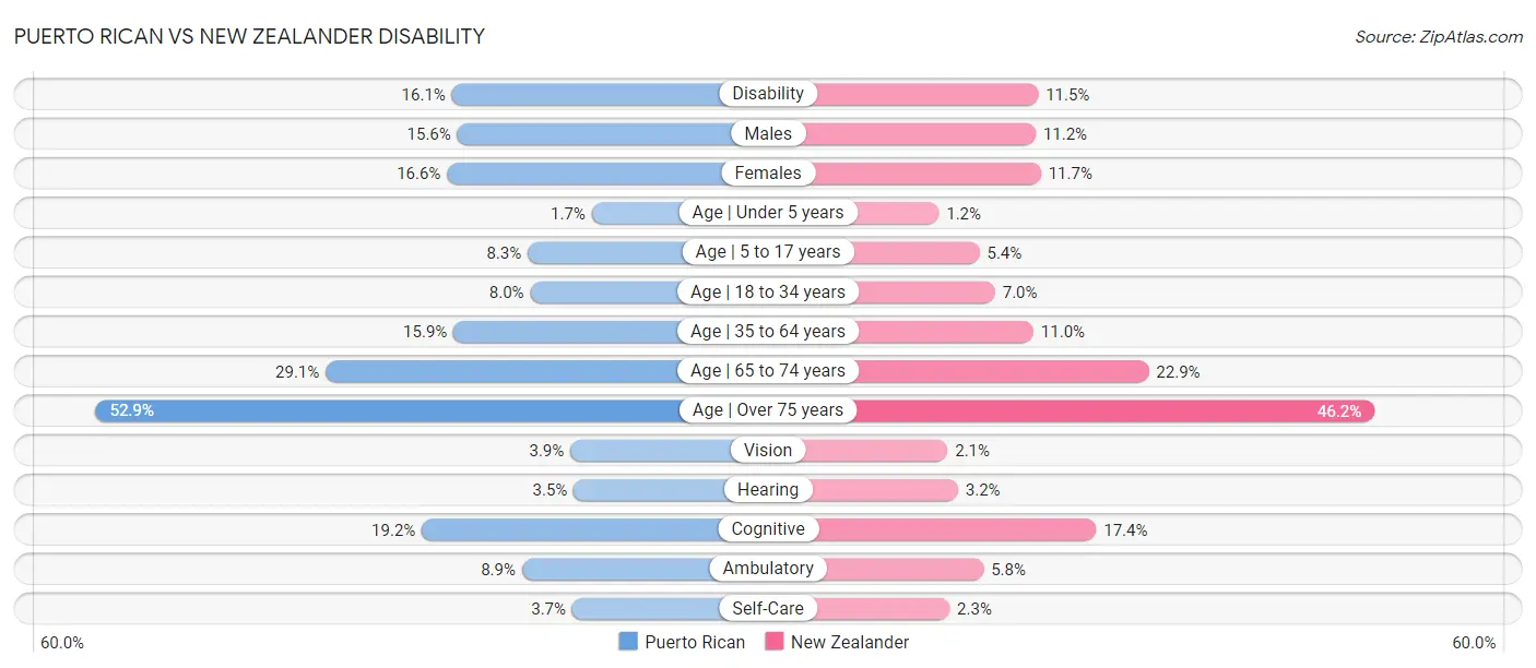 Puerto Rican vs New Zealander Disability