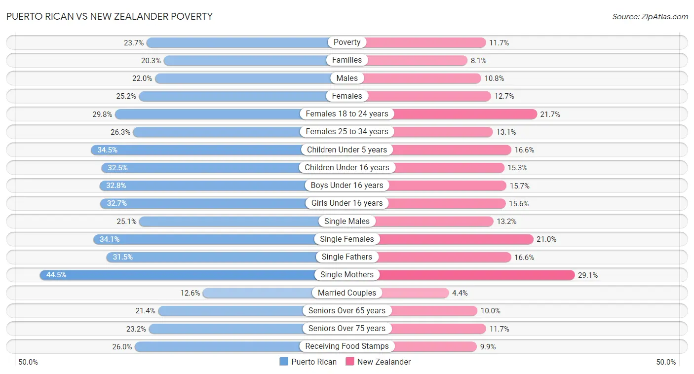 Puerto Rican vs New Zealander Poverty