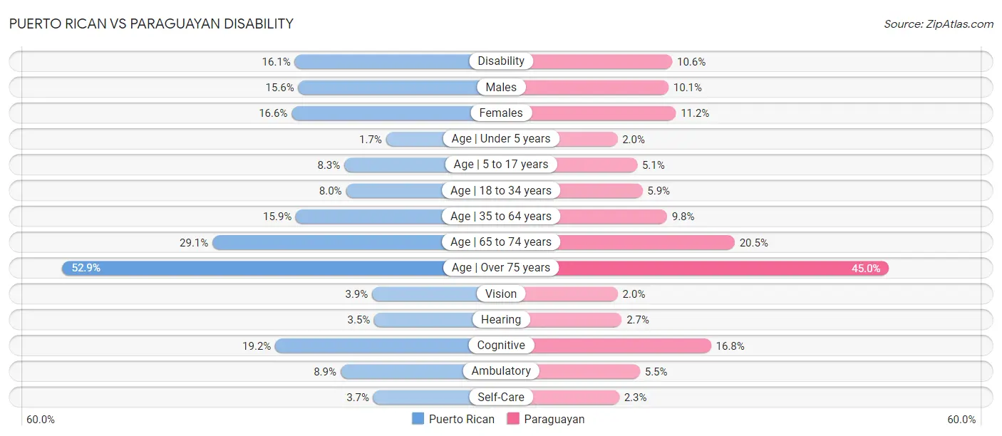 Puerto Rican vs Paraguayan Disability