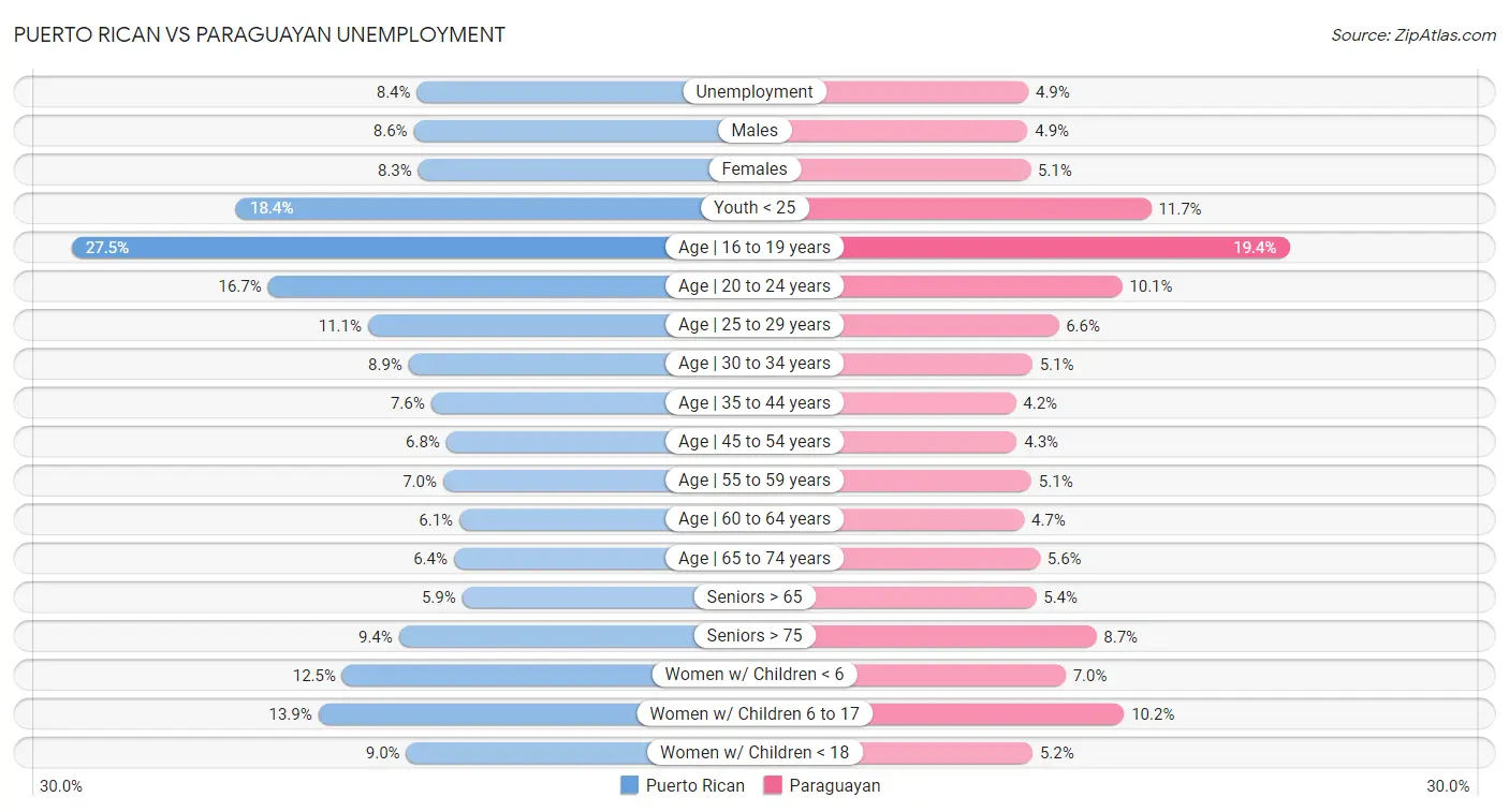 Puerto Rican vs Paraguayan Unemployment