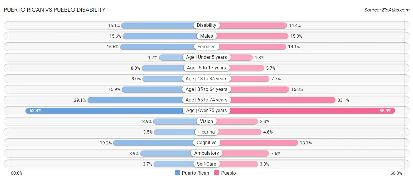 Puerto Rican vs Pueblo Disability