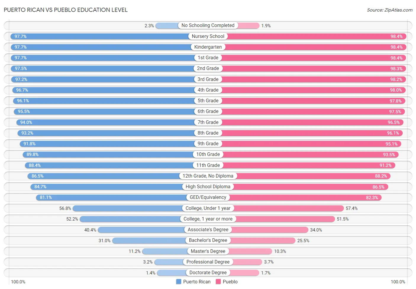 Puerto Rican vs Pueblo Education Level