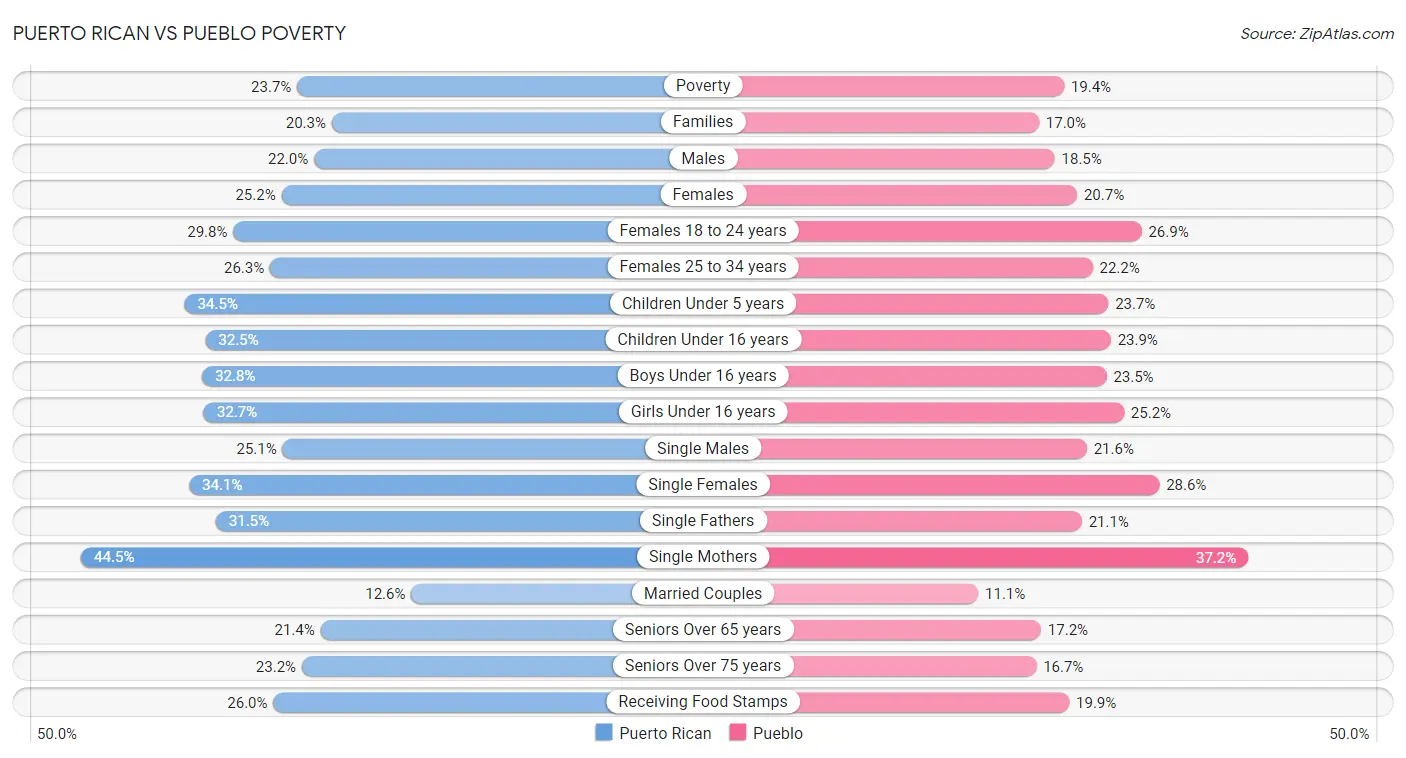 Puerto Rican vs Pueblo Poverty