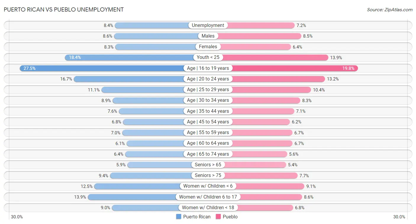 Puerto Rican vs Pueblo Unemployment