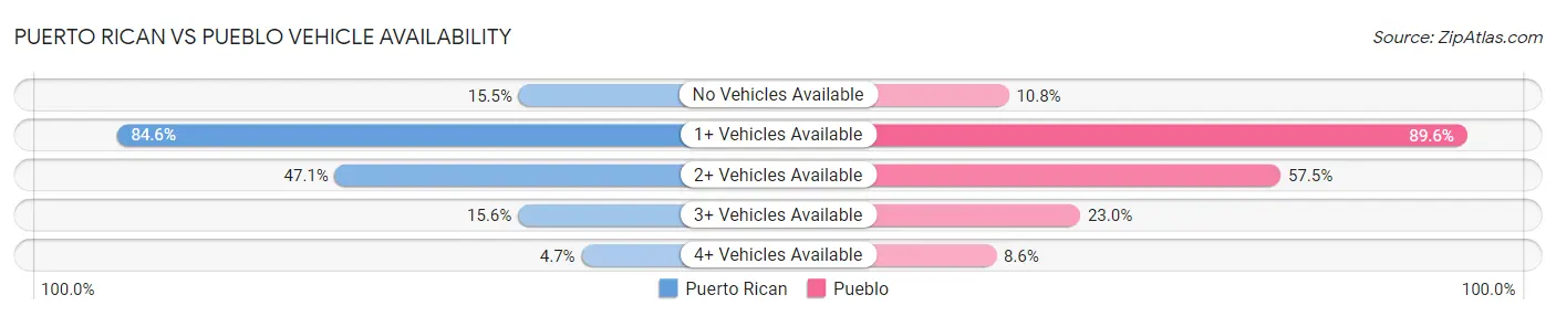 Puerto Rican vs Pueblo Vehicle Availability