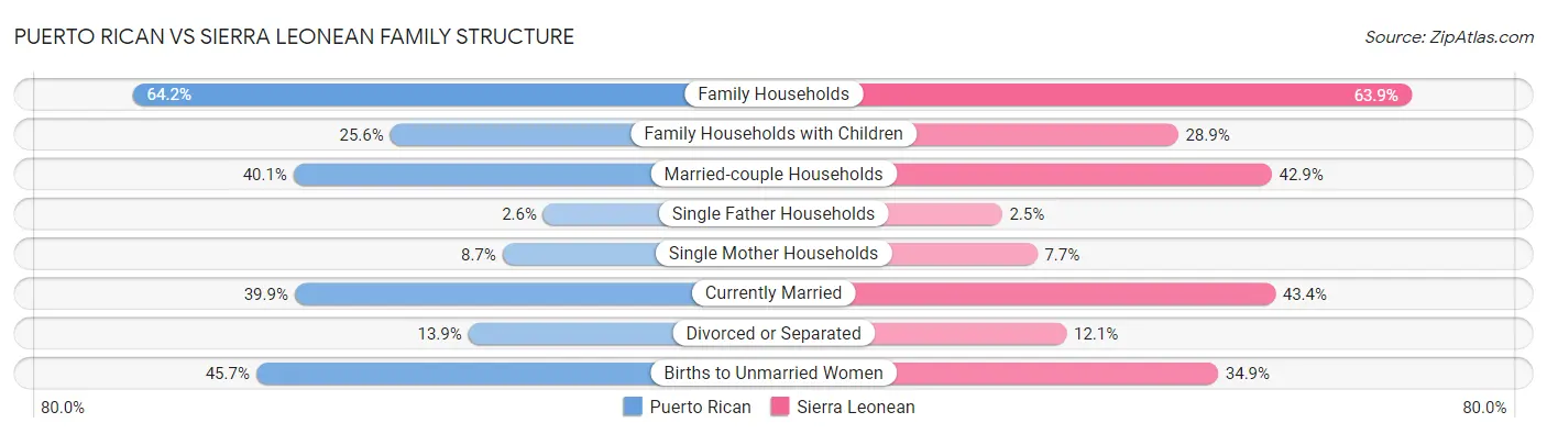 Puerto Rican vs Sierra Leonean Family Structure