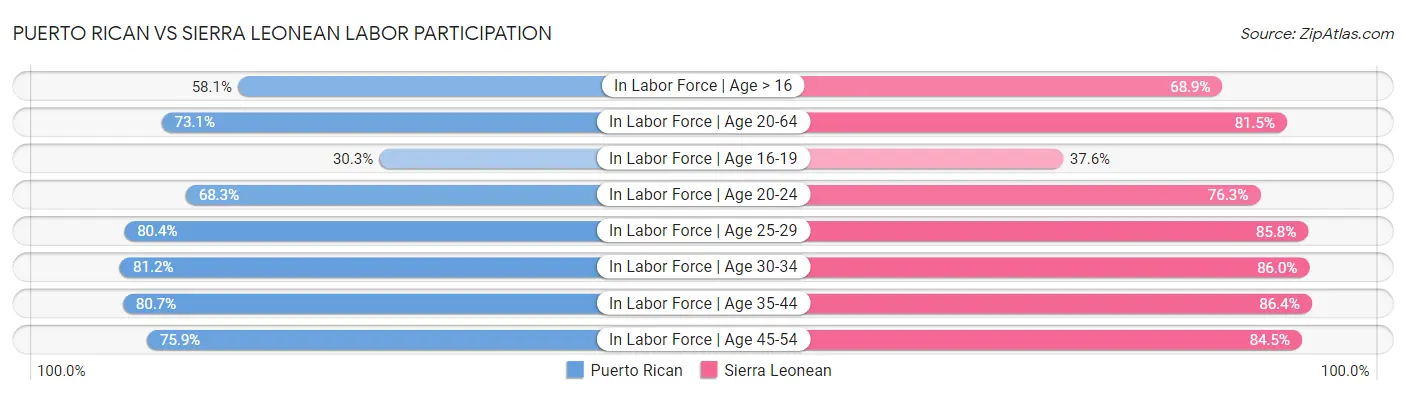 Puerto Rican vs Sierra Leonean Labor Participation