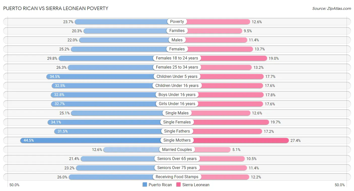 Puerto Rican vs Sierra Leonean Poverty