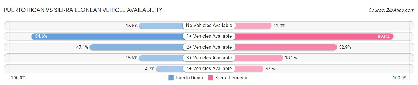 Puerto Rican vs Sierra Leonean Vehicle Availability