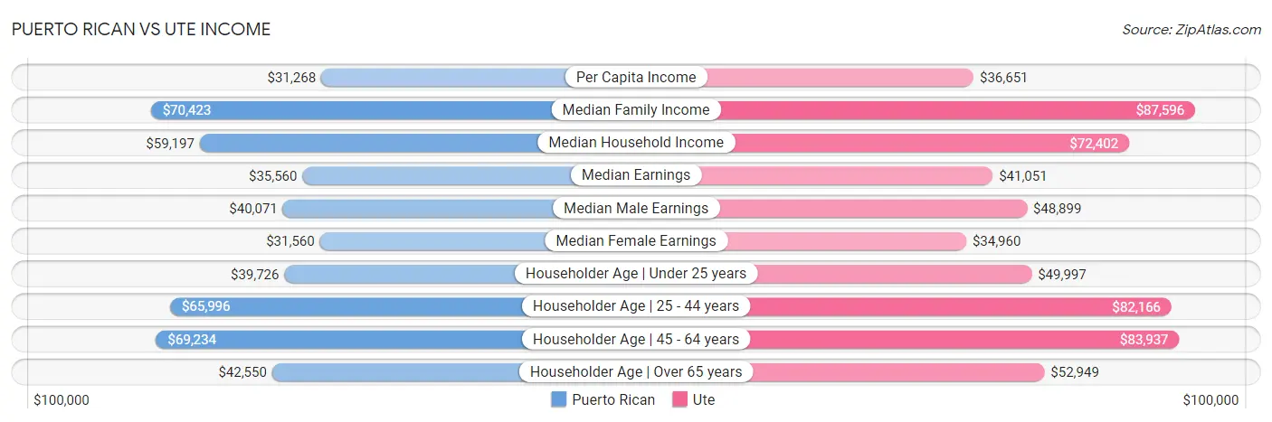 Puerto Rican vs Ute Income