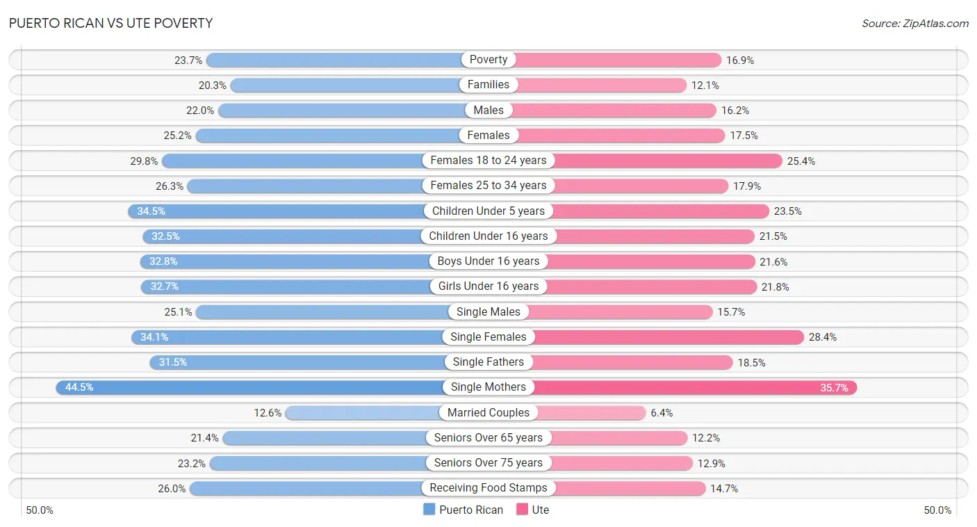 Puerto Rican vs Ute Poverty