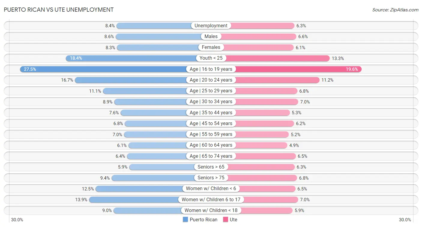 Puerto Rican vs Ute Unemployment
